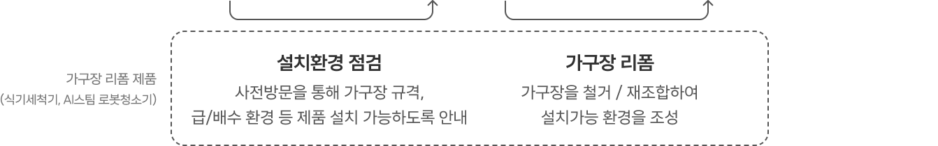 가구장 리폼 제품(식기세척기, AI스팀 로봇청소기)에 대해 설치환경 점검 - 사전방문을 통해 가구장 규격, 급/배수 환경 등 제품 설치 가능하도록 안내, 가구장 리폼 - 가구장을 철거 / 재조합하여 설치가능 환경을 조성