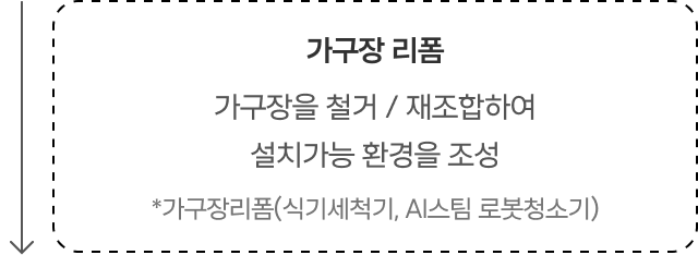 가구장 리폼 - 가구장을 철거 / 재조합하여
설치가능 환경을 조성, *가구장리폼(식기세척기, AI스팀 로봇청소기)
