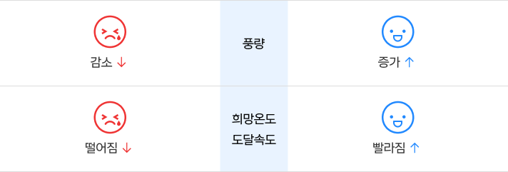 필터 청소시 풍량은 증가하고, 희망온도 도달속도는 빨라짐.