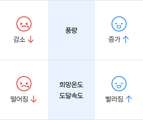 필터 청소시 풍량은 증가하고, 희망온도 도달속도는 빨라짐.