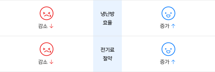 열교환기 청소시 냉난방 효율은 증가하고, 전기료 절약는 증가함.