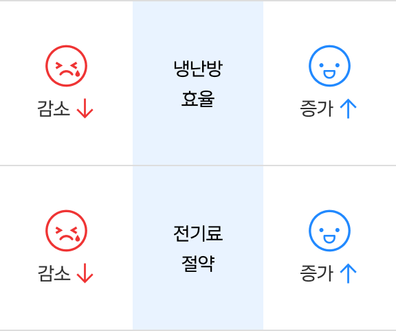 열교환기 청소시 냉난방 효율은 증가하고, 전기료 절약는 증가함.